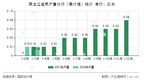 黑龍江省布產(chǎn)量分月(累計(jì)值)統(tǒng)計(jì) 黑龍江省布產(chǎn)量分月(累計(jì)值)統(tǒng)計(jì)