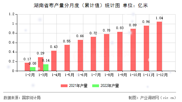湖南省布產量分月度(累計值)統(tǒng)計圖 湖南省布產量分月度(累計值)統(tǒng)計圖