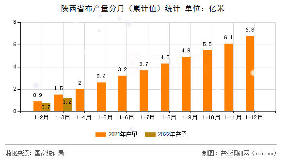 陜西省布產量分月(累計值)統(tǒng)計 陜西省布產量分月(累計值)統(tǒng)計