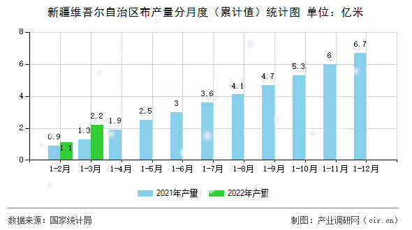 新疆維吾爾自治區(qū)布產(chǎn)量分月度(累計(jì)值)統(tǒng)計(jì)圖 新疆維吾爾自治區(qū)布產(chǎn)量分月度(累計(jì)值)統(tǒng)計(jì)圖