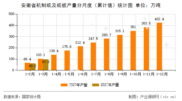 安徽省機(jī)制紙及紙板產(chǎn)量分月度(累計(jì)值)統(tǒng)計(jì)圖 安徽省機(jī)制紙及紙板產(chǎn)量分月度(累計(jì)值)統(tǒng)計(jì)圖