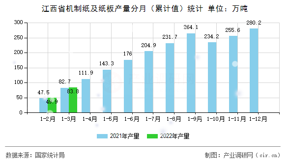 江西省機(jī)制紙及紙板產(chǎn)量分月（累計(jì)值）統(tǒng)計(jì)