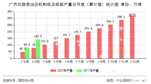 廣西壯族自治區(qū)機制紙及紙板產(chǎn)量分月度（累計值）統(tǒng)計圖