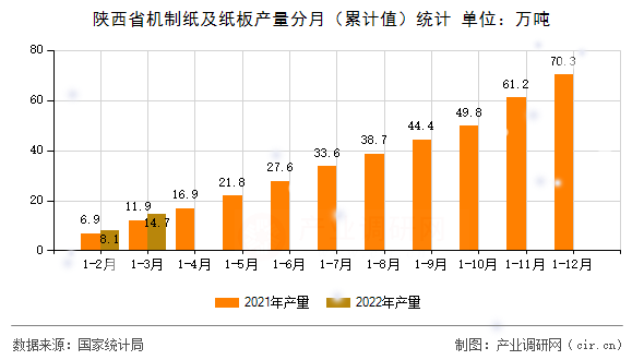 陜西省機(jī)制紙及紙板產(chǎn)量分月（累計(jì)值）統(tǒng)計(jì)