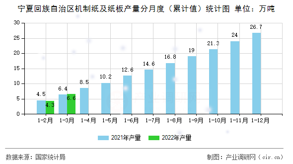 寧夏回族自治區(qū)機(jī)制紙及紙板產(chǎn)量分月度(累計(jì)值)統(tǒng)計(jì)圖 寧夏回族自治區(qū)機(jī)制紙及紙板產(chǎn)量分月度(累計(jì)值)統(tǒng)計(jì)圖