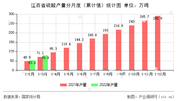 江西省硫酸產量分月度(累計值)統(tǒng)計圖 江西省硫酸產量分月度(累計值)統(tǒng)計圖