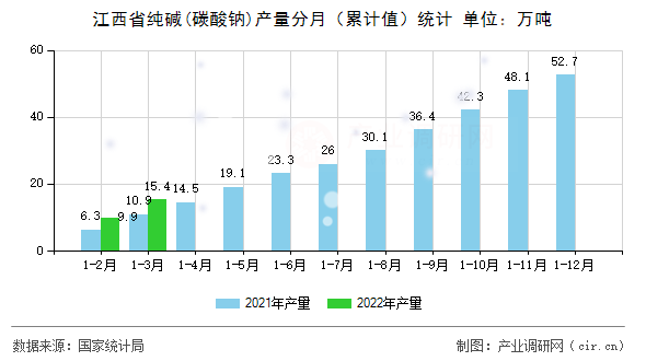 江西省純堿(碳酸鈉)產(chǎn)量分月(累計值)統(tǒng)計 江西省純堿(碳酸鈉)產(chǎn)量分月(累計值)統(tǒng)計