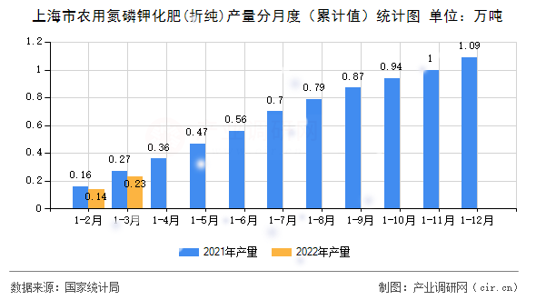 上海市農用氮磷鉀化肥(折純)產量分月度（累計值）統(tǒng)計圖