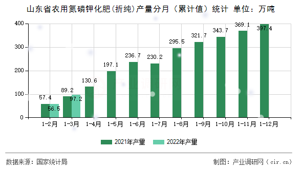 山東省農(nóng)用氮磷鉀化肥(折純)產(chǎn)量分月(累計值)統(tǒng)計 山東省農(nóng)用氮磷鉀化肥(折純)產(chǎn)量分月(累計值)統(tǒng)計