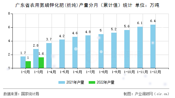 廣東省農(nóng)用氮磷鉀化肥(折純)產(chǎn)量分月（累計值）統(tǒng)計