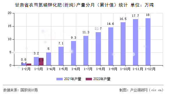 甘肅省農(nóng)用氮磷鉀化肥(折純)產(chǎn)量分月(累計值)統(tǒng)計 甘肅省農(nóng)用氮磷鉀化肥(折純)產(chǎn)量分月(累計值)統(tǒng)計