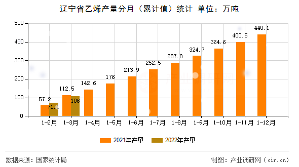 遼寧省乙烯產(chǎn)量分月(累計值)統(tǒng)計 遼寧省乙烯產(chǎn)量分月(累計值)統(tǒng)計