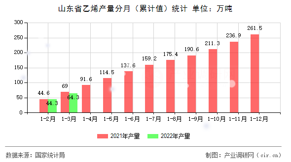 山東省乙烯產(chǎn)量分月(累計值)統(tǒng)計 山東省乙烯產(chǎn)量分月(累計值)統(tǒng)計