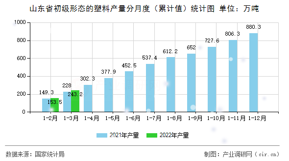 山東省初級(jí)形態(tài)的塑料產(chǎn)量分月度(累計(jì)值)統(tǒng)計(jì)圖 山東省初級(jí)形態(tài)的塑料產(chǎn)量分月度(累計(jì)值)統(tǒng)計(jì)圖