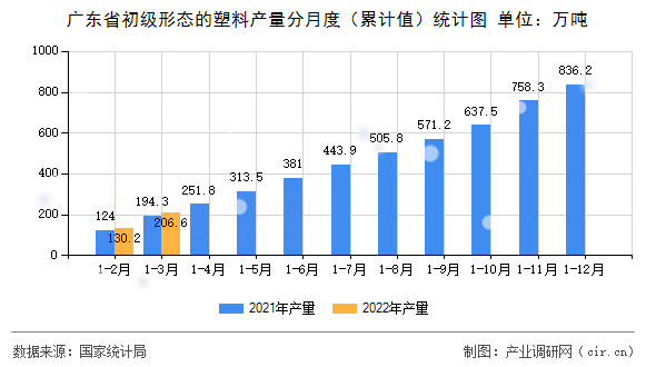 廣東省初級形態(tài)的塑料產(chǎn)量分月度（累計值）統(tǒng)計圖