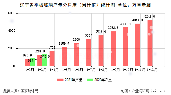 遼寧省平板玻璃產(chǎn)量分月度(累計(jì)值)統(tǒng)計(jì)圖 遼寧省平板玻璃產(chǎn)量分月度(累計(jì)值)統(tǒng)計(jì)圖