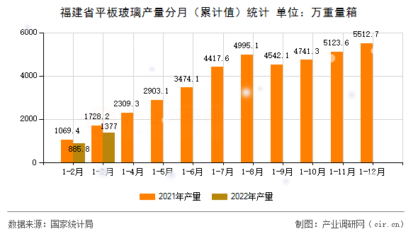 福建省平板玻璃產(chǎn)量分月(累計(jì)值)統(tǒng)計(jì) 福建省平板玻璃產(chǎn)量分月(累計(jì)值)統(tǒng)計(jì)