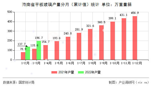 海南省平板玻璃產(chǎn)量分月(累計(jì)值)統(tǒng)計(jì) 海南省平板玻璃產(chǎn)量分月(累計(jì)值)統(tǒng)計(jì)