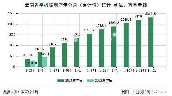 云南省平板玻璃產(chǎn)量分月（累計(jì)值）統(tǒng)計(jì)
