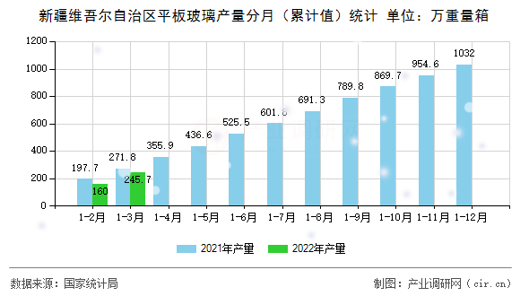 新疆維吾爾自治區(qū)平板玻璃產(chǎn)量分月(累計(jì)值)統(tǒng)計(jì) 新疆維吾爾自治區(qū)平板玻璃產(chǎn)量分月(累計(jì)值)統(tǒng)計(jì)