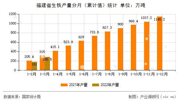 福建省生鐵產(chǎn)量分月(累計(jì)值)統(tǒng)計(jì) 福建省生鐵產(chǎn)量分月(累計(jì)值)統(tǒng)計(jì)