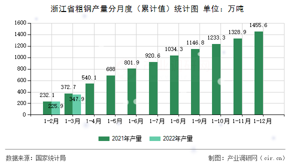浙江省粗鋼產量分月度(累計值)統(tǒng)計圖 浙江省粗鋼產量分月度(累計值)統(tǒng)計圖