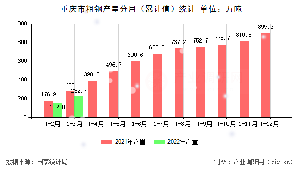 重慶市粗鋼產(chǎn)量分月(累計值)統(tǒng)計 重慶市粗鋼產(chǎn)量分月(累計值)統(tǒng)計