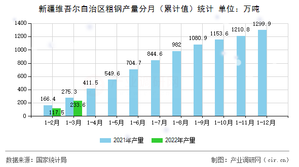新疆維吾爾自治區(qū)粗鋼產(chǎn)量分月（累計(jì)值）統(tǒng)計(jì)