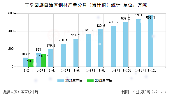 寧夏回族自治區(qū)鋼材產(chǎn)量分月(累計(jì)值)統(tǒng)計(jì) 寧夏回族自治區(qū)鋼材產(chǎn)量分月(累計(jì)值)統(tǒng)計(jì)