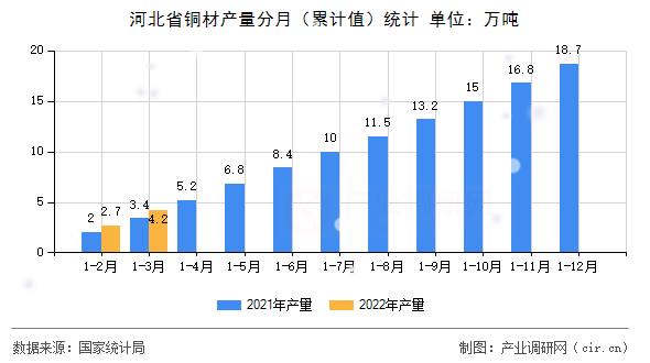 河北省銅材產量分月(累計值)統(tǒng)計 河北省銅材產量分月(累計值)統(tǒng)計