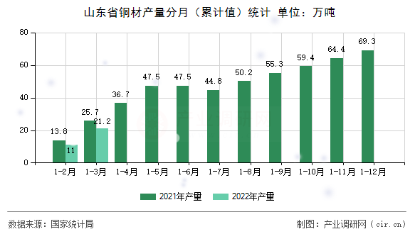 山東省銅材產(chǎn)量分月（累計值）統(tǒng)計