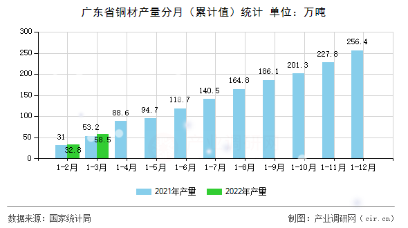 廣東省銅材產量分月(累計值)統(tǒng)計 廣東省銅材產量分月(累計值)統(tǒng)計