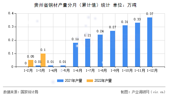 貴州省銅材產(chǎn)量分月(累計值)統(tǒng)計 貴州省銅材產(chǎn)量分月(累計值)統(tǒng)計