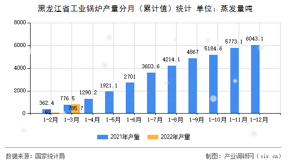 黑龍江省工業(yè)鍋爐產(chǎn)量分月(累計(jì)值)統(tǒng)計(jì) 黑龍江省工業(yè)鍋爐產(chǎn)量分月(累計(jì)值)統(tǒng)計(jì)