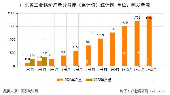 廣東省工業(yè)鍋爐產(chǎn)量分月度（累計(jì)值）統(tǒng)計(jì)圖