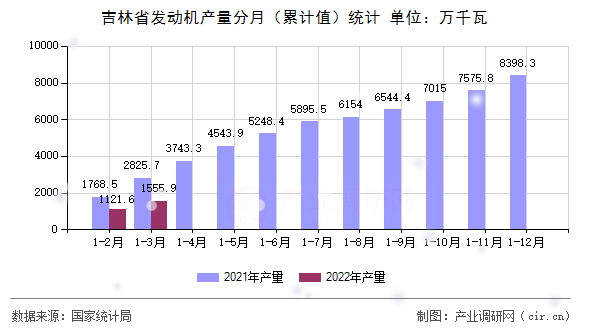 吉林省發(fā)動(dòng)機(jī)產(chǎn)量分月(累計(jì)值)統(tǒng)計(jì) 吉林省發(fā)動(dòng)機(jī)產(chǎn)量分月(累計(jì)值)統(tǒng)計(jì)