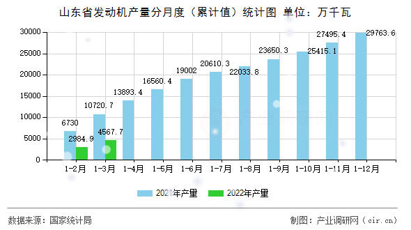 山東省發(fā)動(dòng)機(jī)產(chǎn)量分月度（累計(jì)值）統(tǒng)計(jì)圖