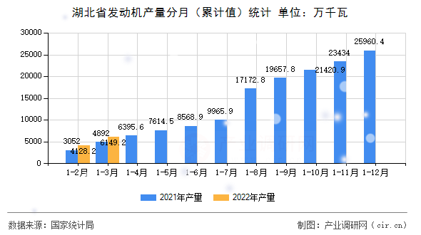 湖北省發(fā)動(dòng)機(jī)產(chǎn)量分月（累計(jì)值）統(tǒng)計(jì)