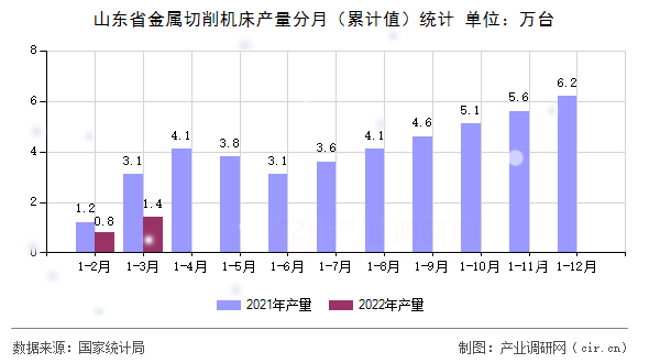 山東省金屬切削機(jī)床產(chǎn)量分月(累計值)統(tǒng)計 山東省金屬切削機(jī)床產(chǎn)量分月(累計值)統(tǒng)計