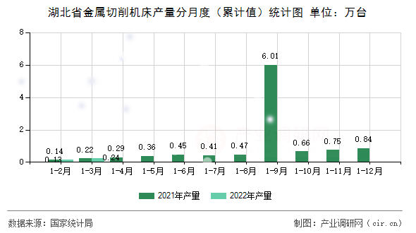 湖北省金屬切削機(jī)床產(chǎn)量分月度(累計(jì)值)統(tǒng)計(jì)圖 湖北省金屬切削機(jī)床產(chǎn)量分月度(累計(jì)值)統(tǒng)計(jì)圖
