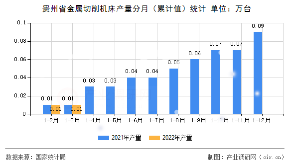 貴州省金屬切削機(jī)床產(chǎn)量分月(累計(jì)值)統(tǒng)計(jì) 貴州省金屬切削機(jī)床產(chǎn)量分月(累計(jì)值)統(tǒng)計(jì)