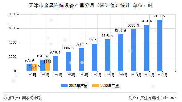 天津市金屬冶煉設(shè)備產(chǎn)量分月（累計值）統(tǒng)計