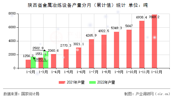 陜西省金屬冶煉設(shè)備產(chǎn)量分月(累計(jì)值)統(tǒng)計(jì) 陜西省金屬冶煉設(shè)備產(chǎn)量分月(累計(jì)值)統(tǒng)計(jì)