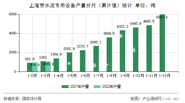 上海市水泥專用設(shè)備產(chǎn)量分月(累計(jì)值)統(tǒng)計(jì) 上海市水泥專用設(shè)備產(chǎn)量分月(累計(jì)值)統(tǒng)計(jì)