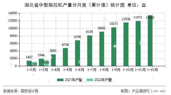 湖北省中型拖拉機產量分月度(累計值)統(tǒng)計圖 湖北省中型拖拉機產量分月度(累計值)統(tǒng)計圖
