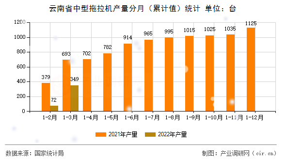 云南省中型拖拉機產(chǎn)量分月（累計值）統(tǒng)計