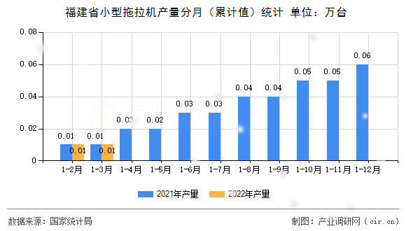 福建省小型拖拉機(jī)產(chǎn)量分月(累計值)統(tǒng)計 福建省小型拖拉機(jī)產(chǎn)量分月(累計值)統(tǒng)計