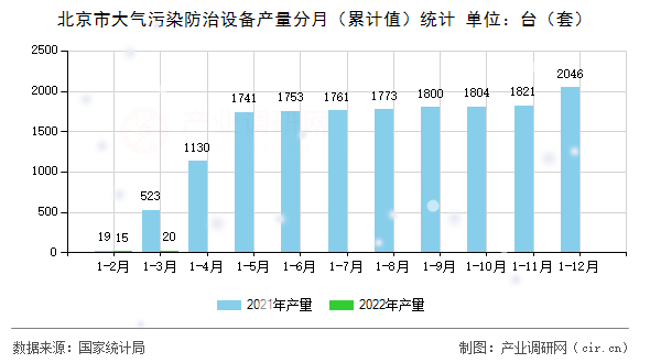 北京市大氣污染防治設(shè)備產(chǎn)量分月(累計值)統(tǒng)計 北京市大氣污染防治設(shè)備產(chǎn)量分月(累計值)統(tǒng)計