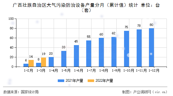 廣西壯族自治區(qū)大氣污染防治設(shè)備產(chǎn)量分月(累計(jì)值)統(tǒng)計(jì) 廣西壯族自治區(qū)大氣污染防治設(shè)備產(chǎn)量分月(累計(jì)值)統(tǒng)計(jì)