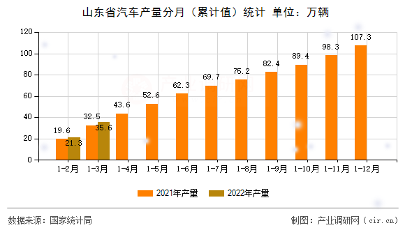 山東省汽車產量分月（累計值）統計